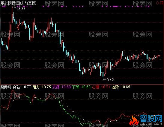 通达信点金明日指标公式