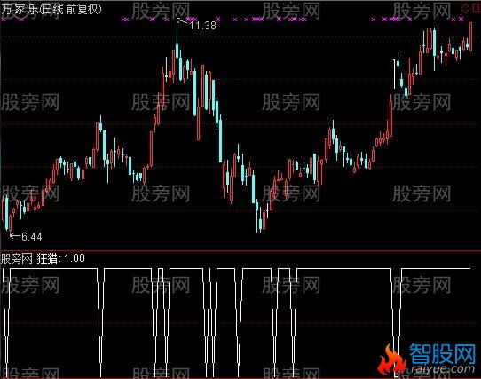 通达信猛虎殺熊选股指标公式