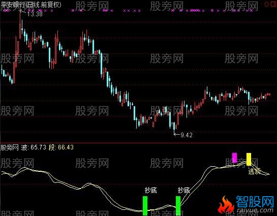 通达信波段说指标公式