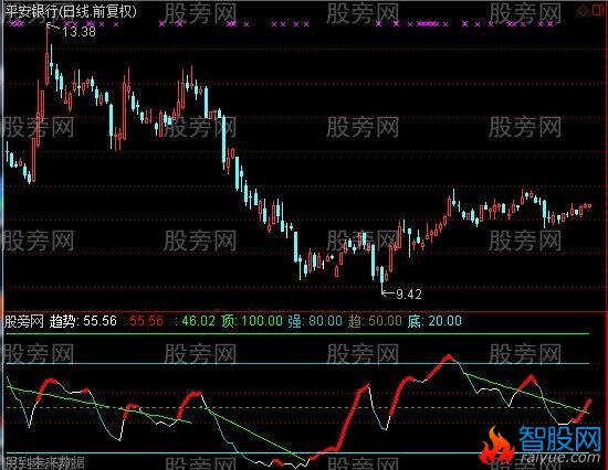 通达信拐点趋势指标公式