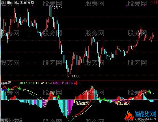 通达信超级MACD+转9+背离+红绿柱体变色+金叉死叉提示指标公式