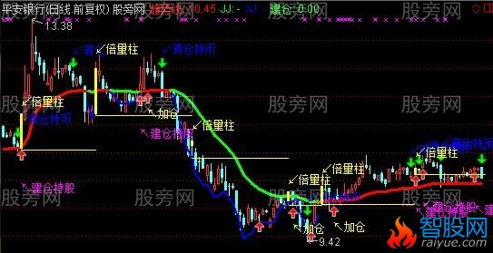 通达信日常波段主图指标公式