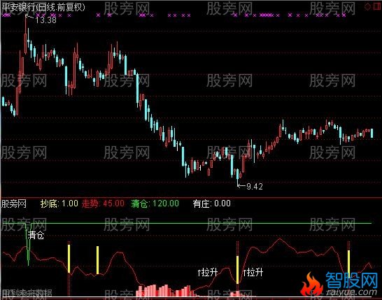 通达信日常波段副图指标公式