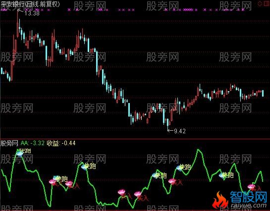 通达信全能买进卖出指标公式