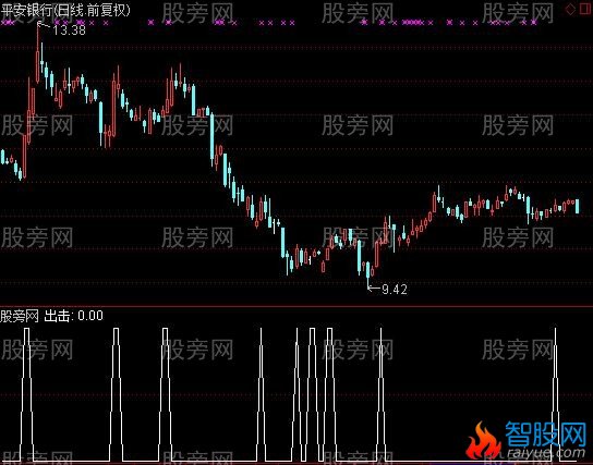 通达信雷霆一击选股指标公式