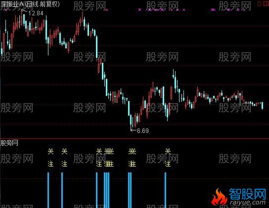 通达信阴线过后买入及选股指标公式
