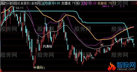 通达信牛股战法主图指标公式