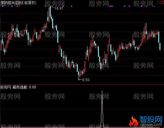 通达信熊市选股指标公式