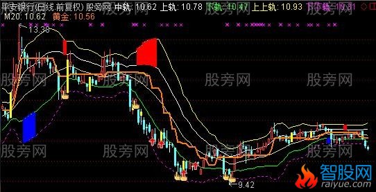 通达信新五线布林主图指标公式