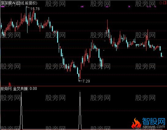 通达信MACDKDJ量能三金叉选股指标公式