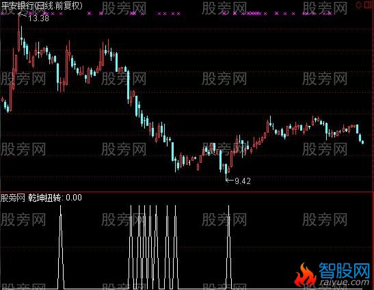 通达信乾坤扭转选股指标公式