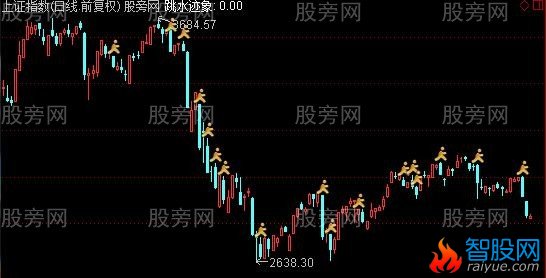 通达信大盘跳水主图指标公式