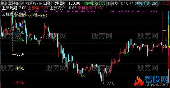 通达信百分等比尺主图指标公式