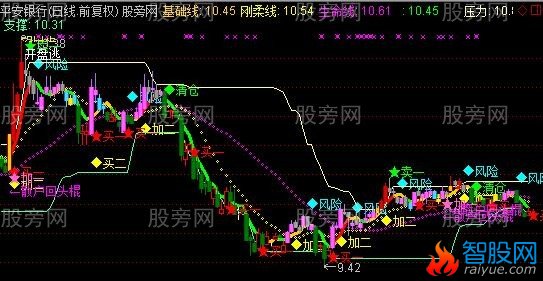 通达信刚柔线主图指标公式