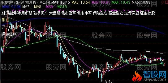 通达信显示版块信息主图指标公式