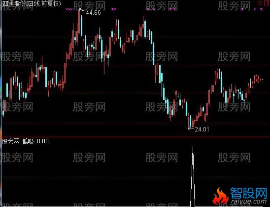通达信分时低吸选股指标公式