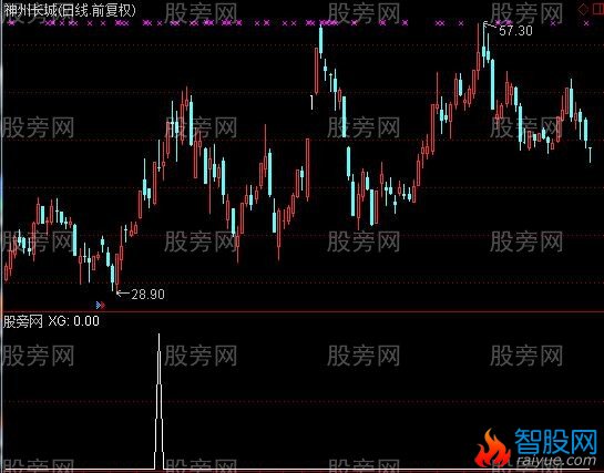 通达信强势起飞选股指标公式