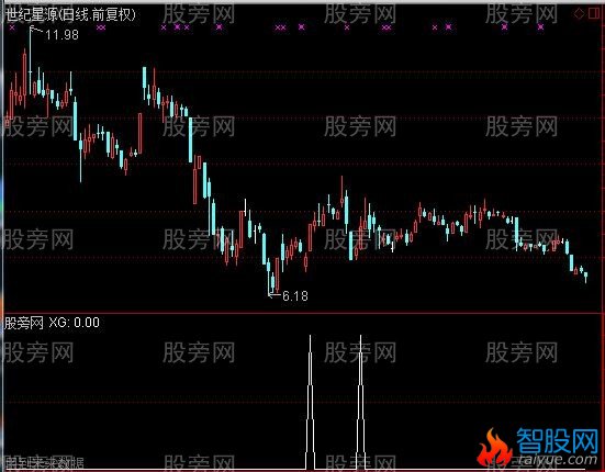 通达信25种涨停基因选股指标公式