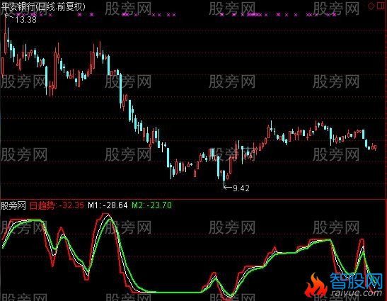 通达信趋势绝杀指标公式