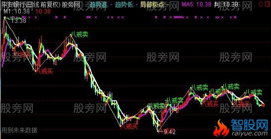 通达信资金异动控庄主图指标公式