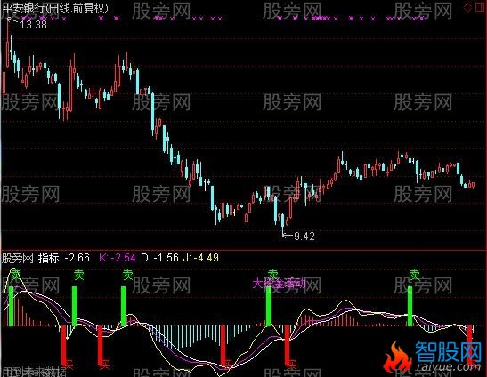 通达信监测大资金指标公式