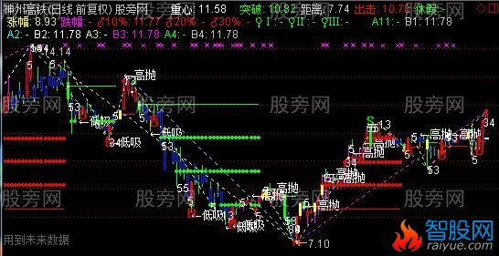 通达信趋势窗口画线主图指标公式