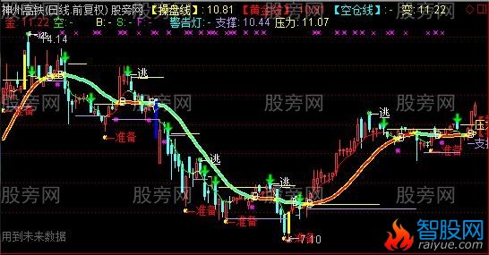 通达信起爆切割线主图指标公式
