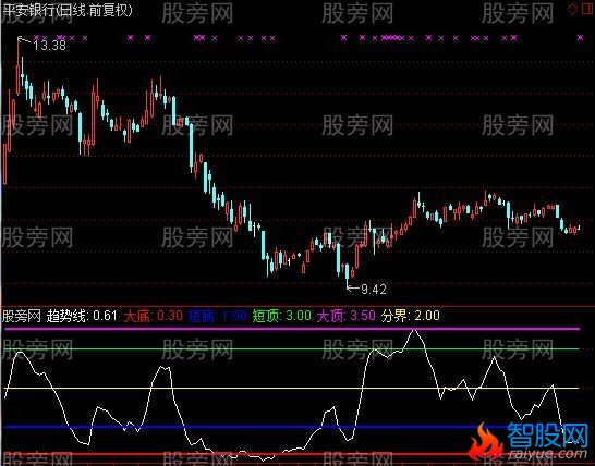通达信五弦音律指标公式