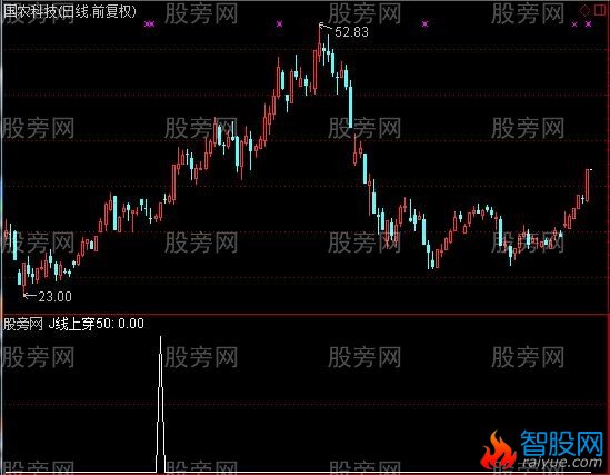 通达信摇摆指标与均线结合确定买点选股指标公式