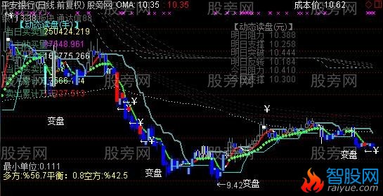 通达信量化优主图指标公式