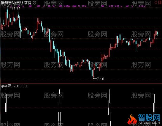 通达信可出手选股指标公式