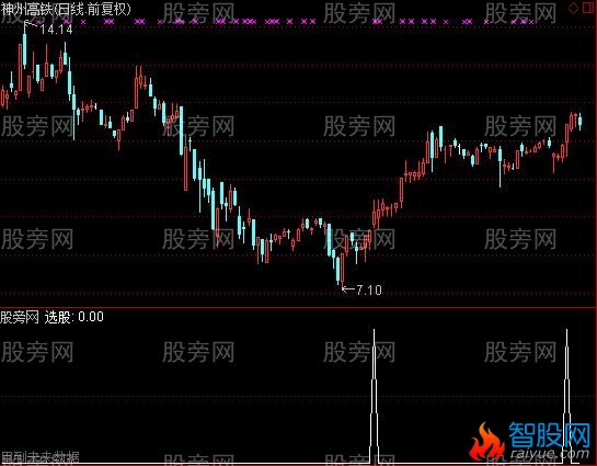 通达信倍量过左峰抓牛股选股指标公式