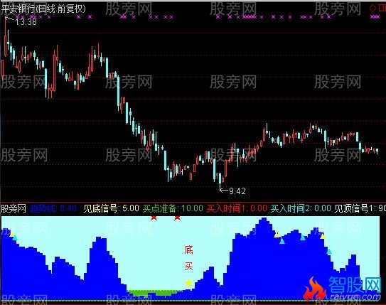 通达信逃顶见顶信号指标公式