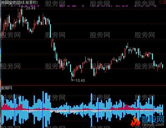 通达信3D立体超漂亮的主力筹码动态指标公式