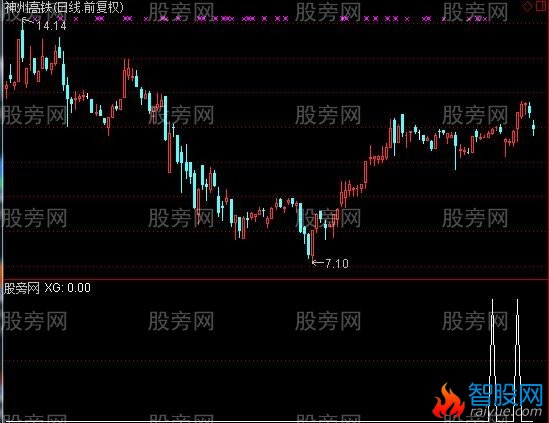 通达信布林收口变向上升通道放量选股指标公式