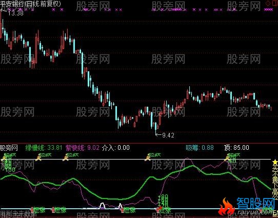 通达信东家长波段指标公式