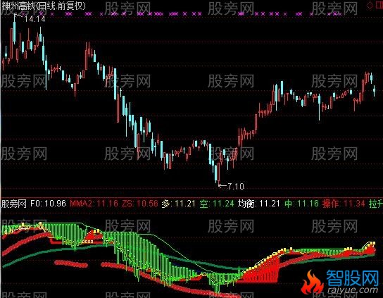 通达信道家的操盘指标公式