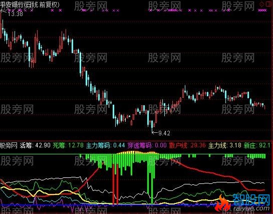 通达信估计庄家筹码和散户线合一指标公式