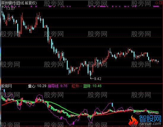 通达信操盘黄金线指标公式