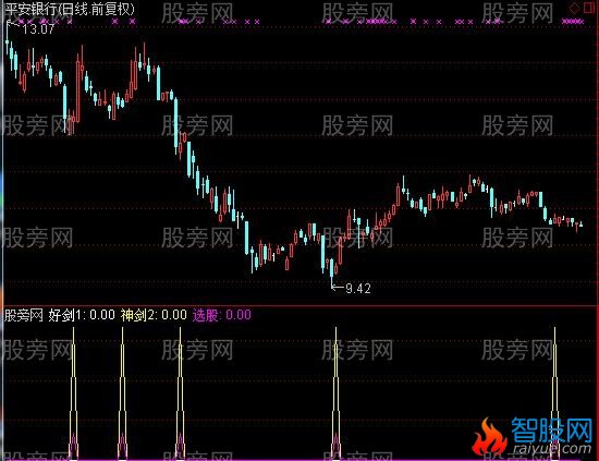 通达信如意神剑选股指标公式