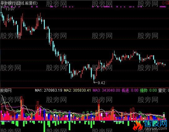 通达信解剖量价变化指标公式