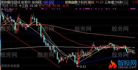 通达信长短趋势主图指标公式