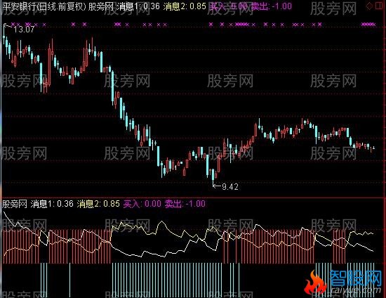 通达信超人黄金指标公式