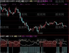 通达信超人黄金指标公式