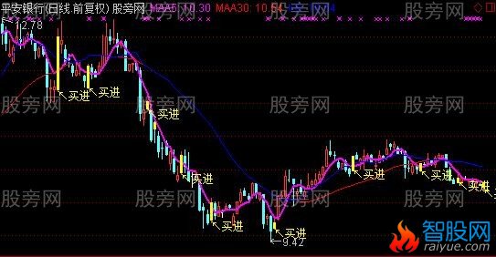 通达信擒牛王主图及选股指标公式