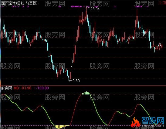 通达信二货指标公式