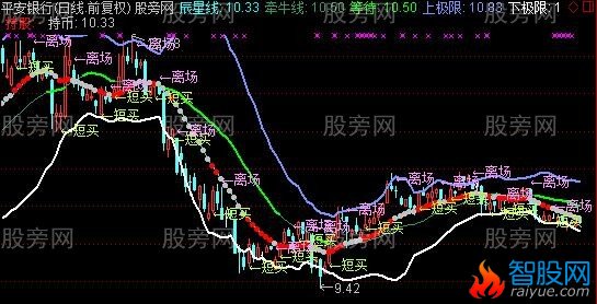 通达信波段日线主图指标公式