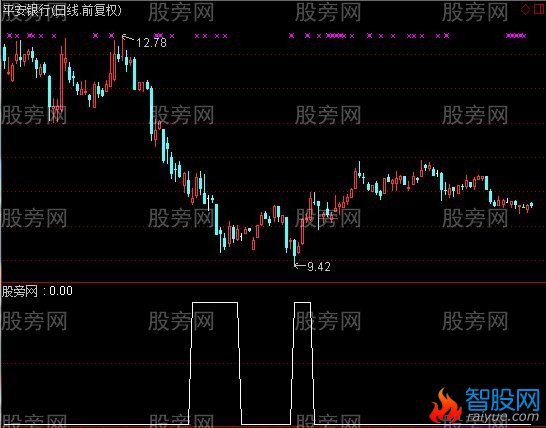 通达信日线区间套底背选股指标公式