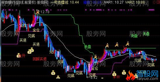 通达信恶狼决策主图指标公式