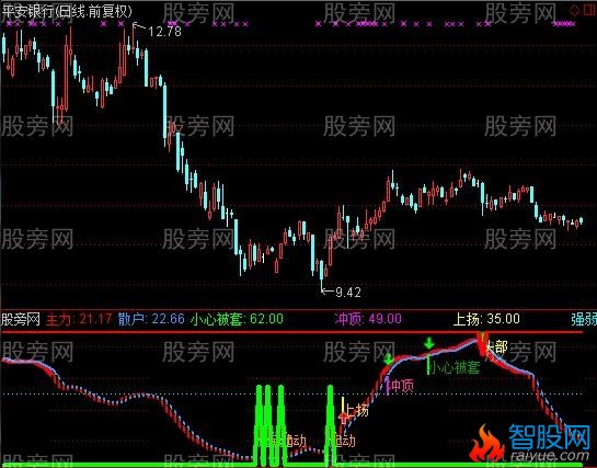 通达信窃听主力指标公式